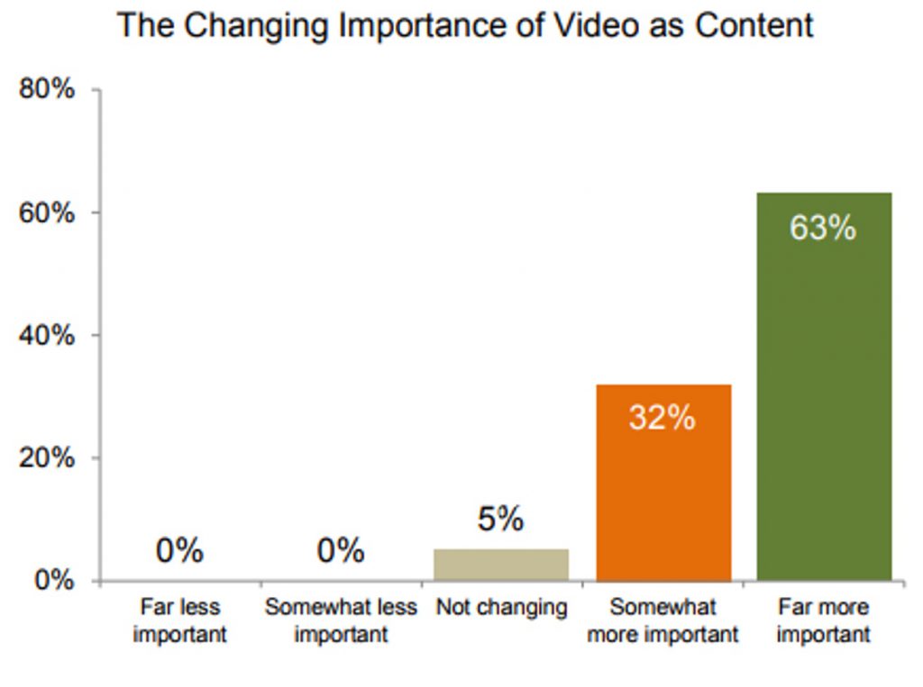 the-changing-importance-of-video-as-content