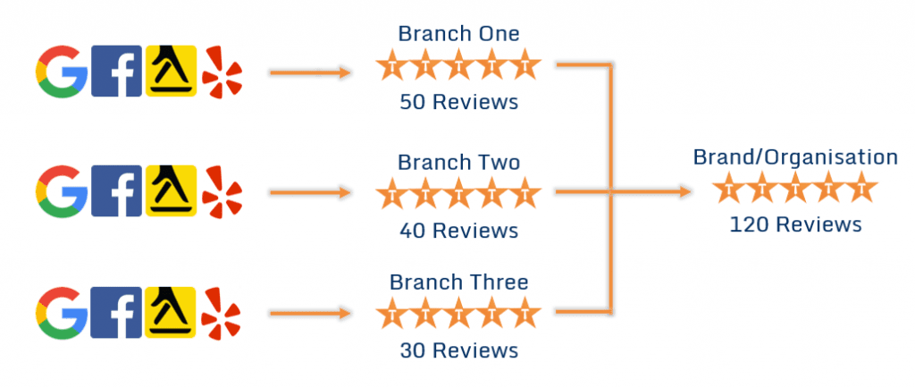 Trustist's two-tier aggregation